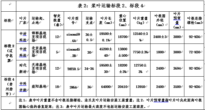 二个项目桨叶运输的发运地及手艺参数见表.png 二个项目桨叶运输的发运地及手艺参数见表.png